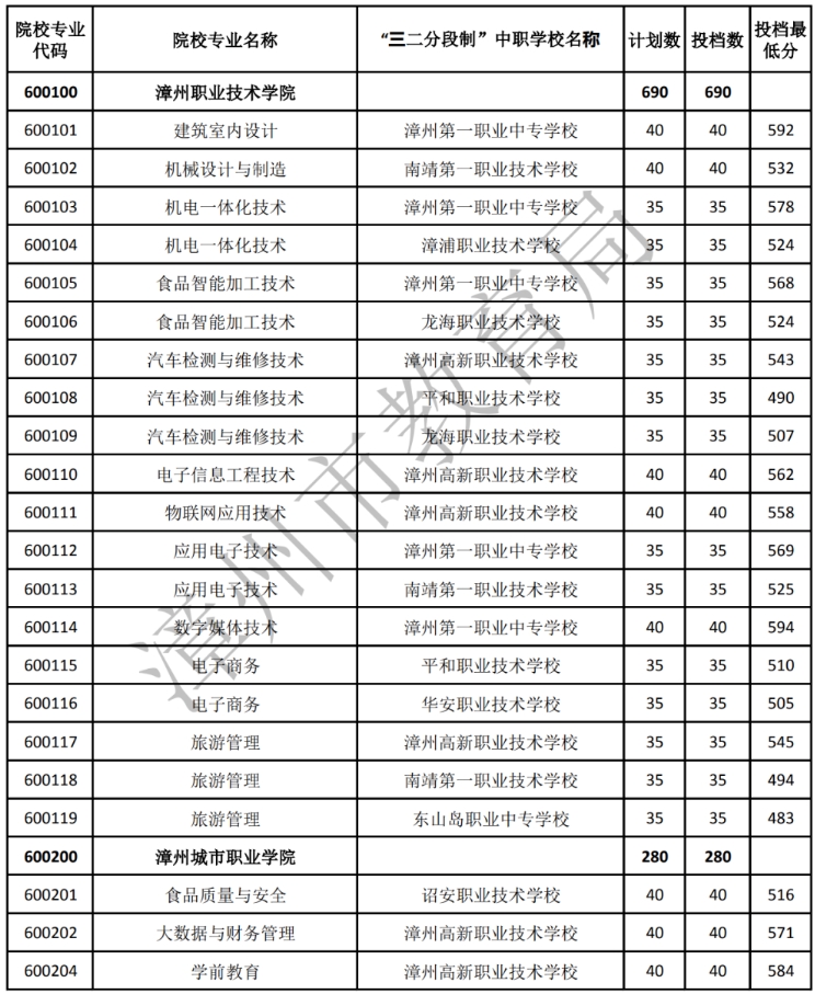 2023年福建漳州市中職學(xué)校五年制高職錄取分?jǐn)?shù)線
