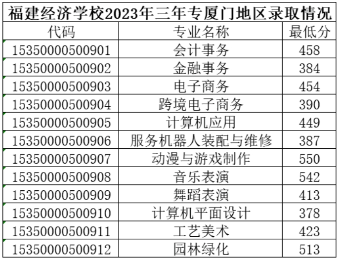 廈門公立中專最低要多少分？