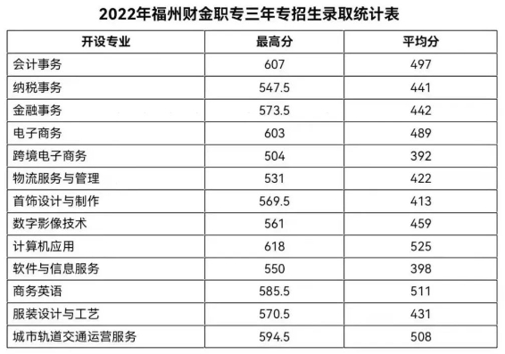 福州公辦中專最低要多少分?