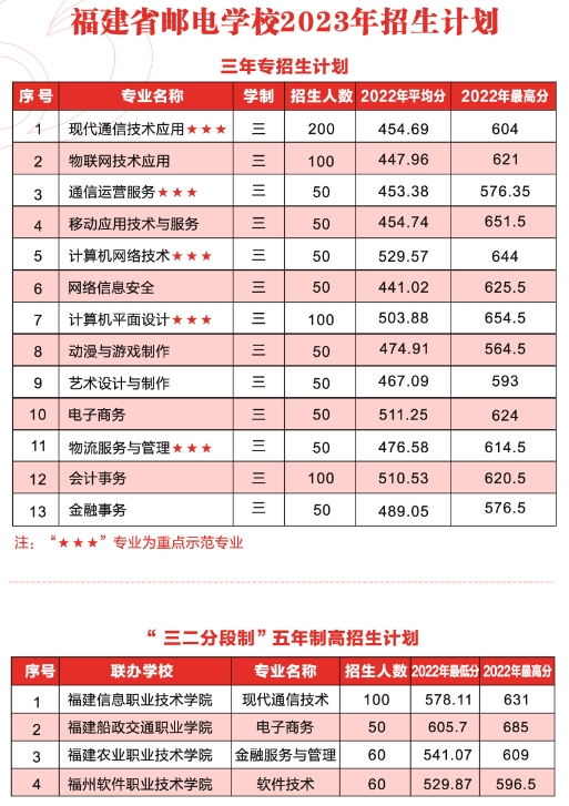 福州公辦中專最低要多少分?