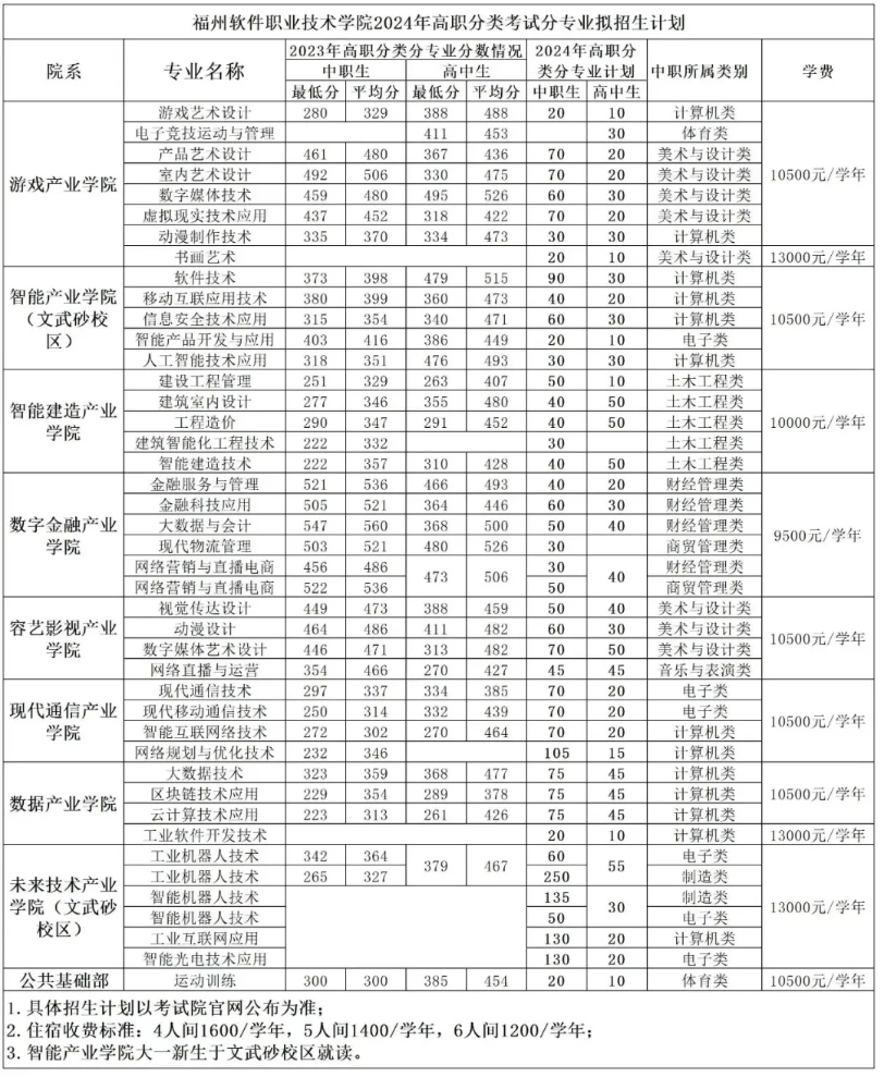 福州軟件職業(yè)技術(shù)學(xué)院2024年高職分類考試分專業(yè)擬招生計劃