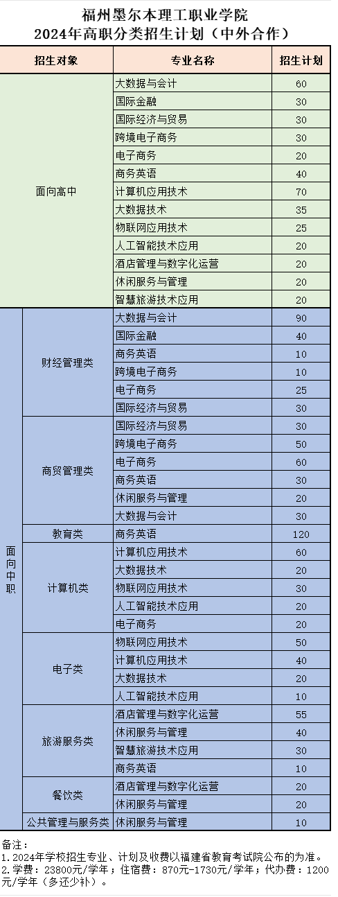 2024年福州墨爾本理工職業學院高職分類招生計劃(中外合作)