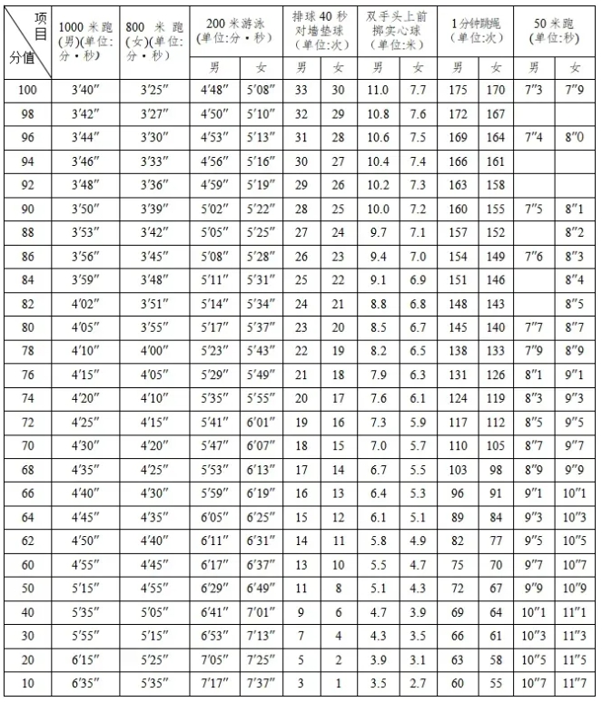 通知！2024年泉州體育中考方案出爐！