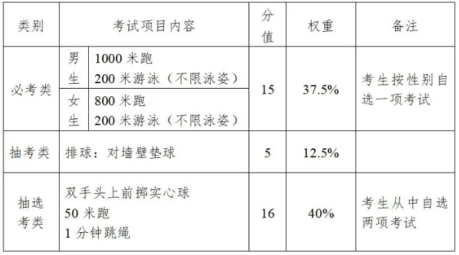 通知！2024年泉州體育中考方案出爐！