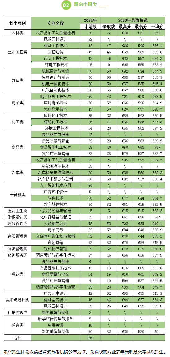 漳州職業技術學院2024年高職分類考試招生計劃(附2023年高職分類考試錄取分數線)