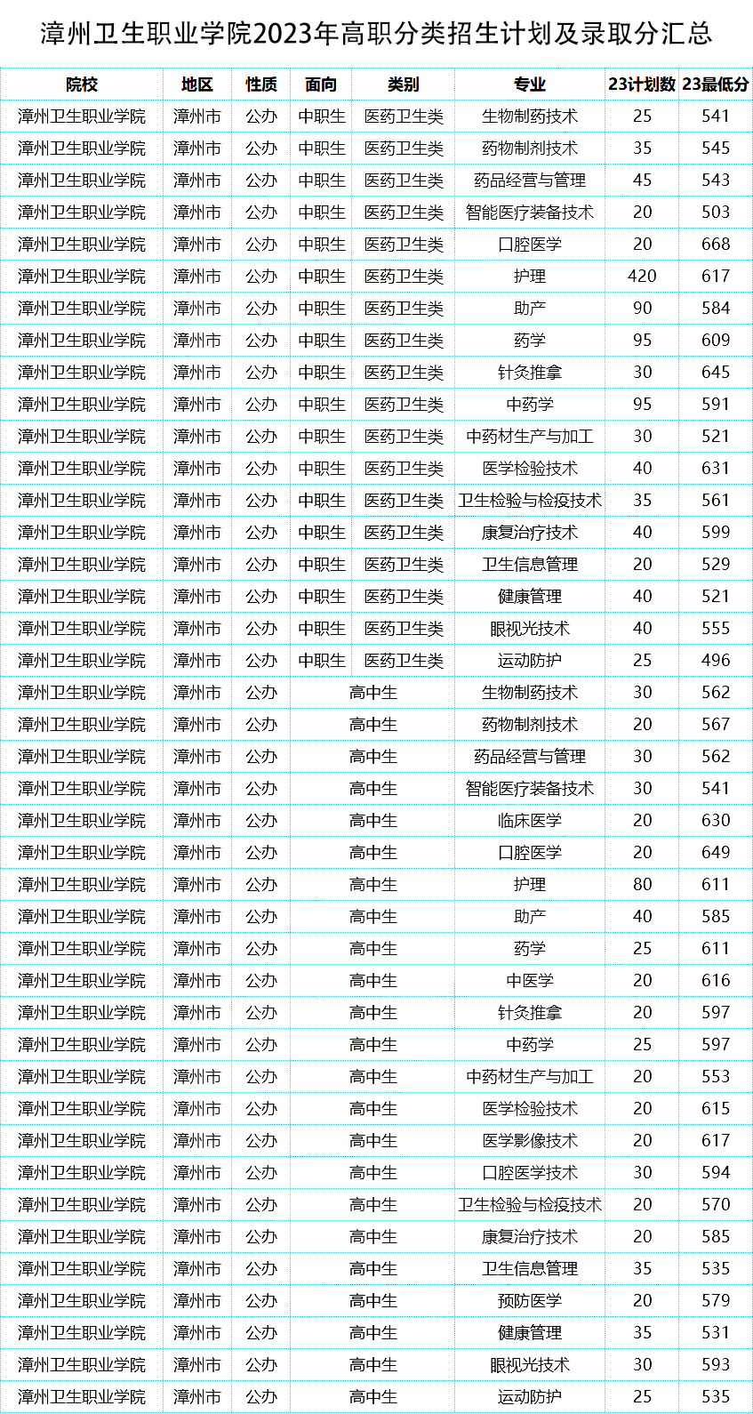 福建高職分類多少分可以讀漳州衛生職業學院?