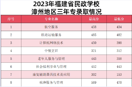 福建民政學校三年制中職分數線