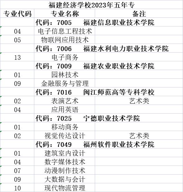 2023福建經濟學校南平地區五年專