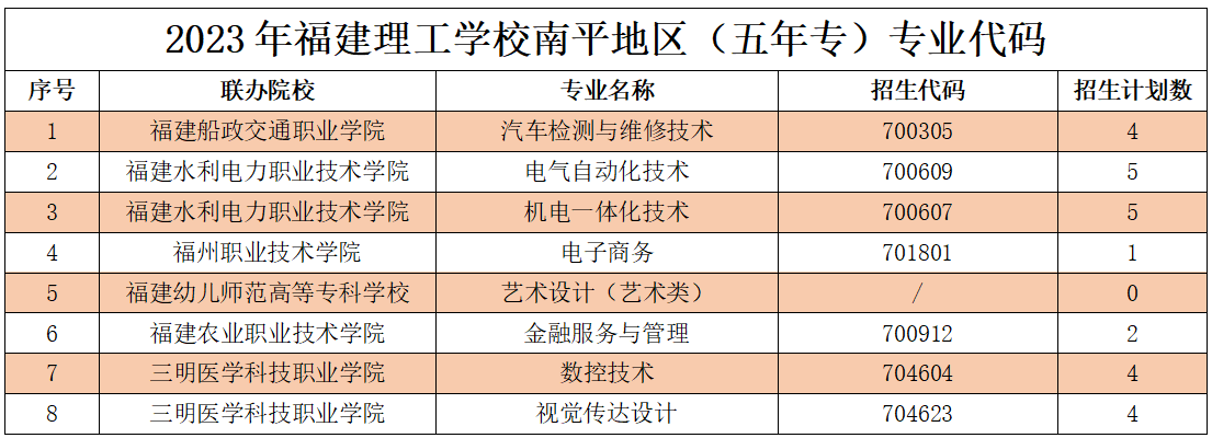 2023年福建理工學(xué)校南平地區(qū)（五年專）專業(yè)代碼