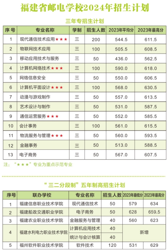 福建中專學校推薦：福建省郵電學校