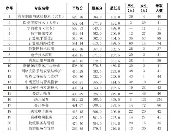 福建省連江職業中專學校錄取分數是多少?