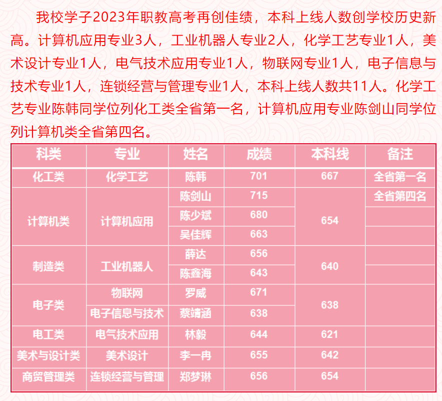 福建中職升學資訊：福建九地市中職升學率排名第一的學校來了!