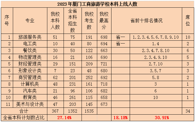 福建中職升學資訊：福建九地市中職升學率排名第一的學校來了!