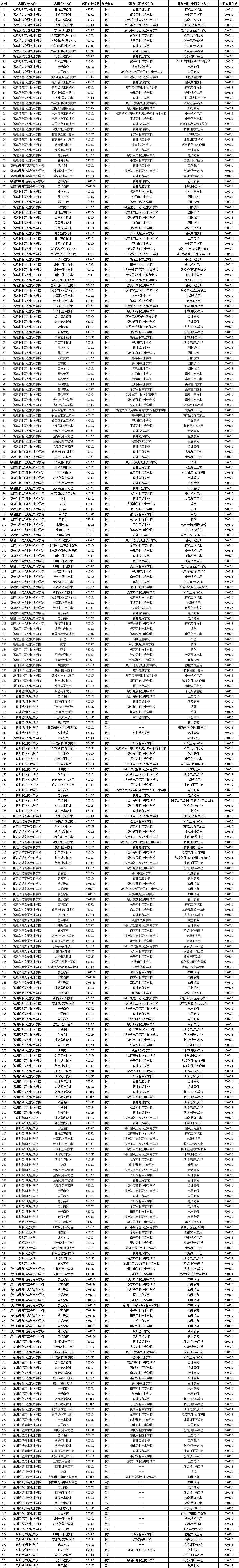 最新公布！面向初中畢業生2024年福建省五年制高職擬招生專業一覽表