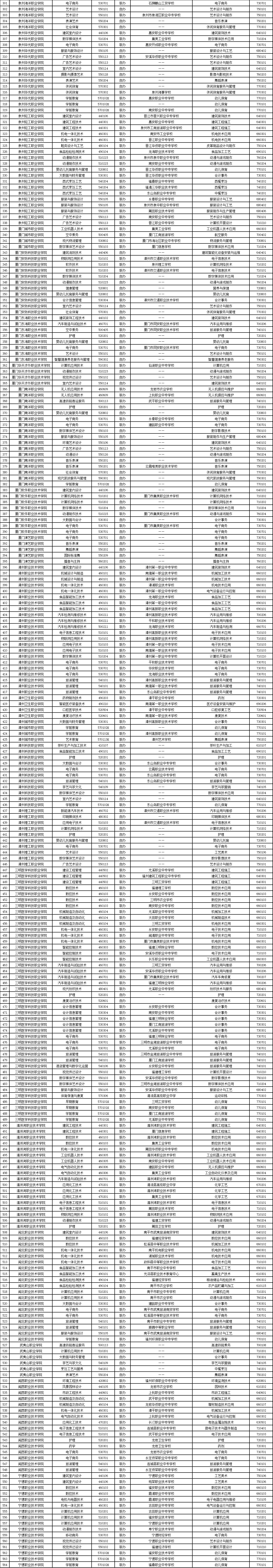最新公布！面向初中畢業生2024年福建省五年制高職擬招生專業一覽表