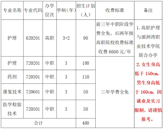 衛(wèi)校招生！福建省莆田衛(wèi)生學(xué)校2024年招生簡章