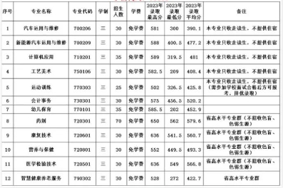 2024年秋季閩侯職專三年專招生計劃