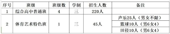 2024年秋季閩侯職專綜合高中招生計劃