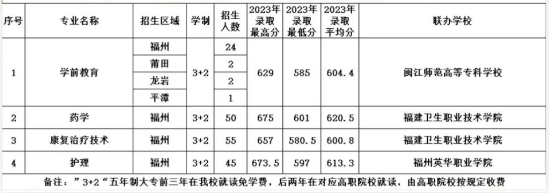 2024年秋季閩侯職專“3+2”五年制大專招生計劃