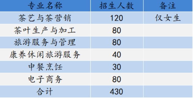 2024年武夷山旅游職業(yè)中專學(xué)校招生計(jì)劃