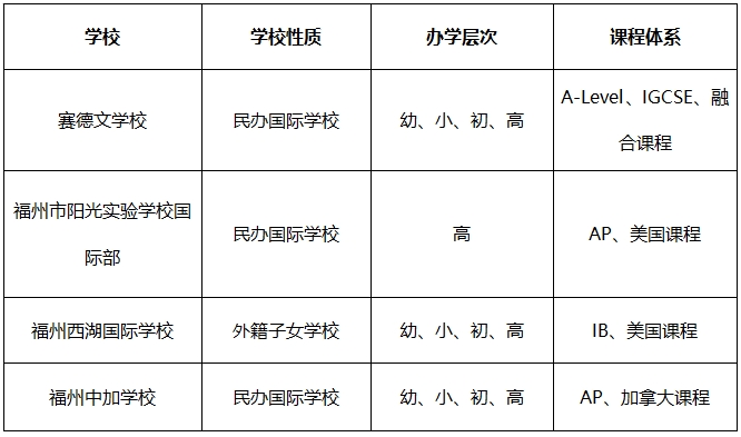 干貨！盤點福州四所最熱門的國際學校！
