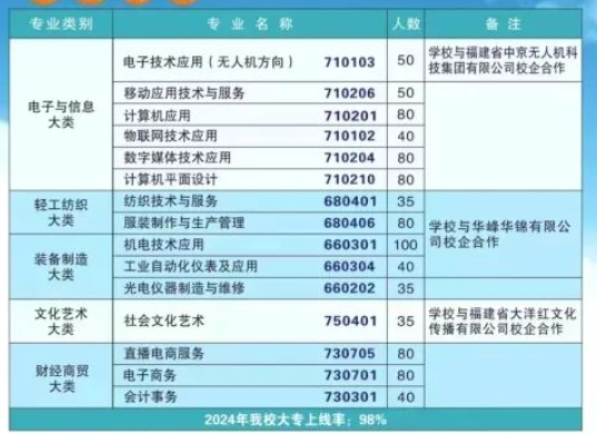 莆田工業職業技術學校2024年招生簡章已發布！