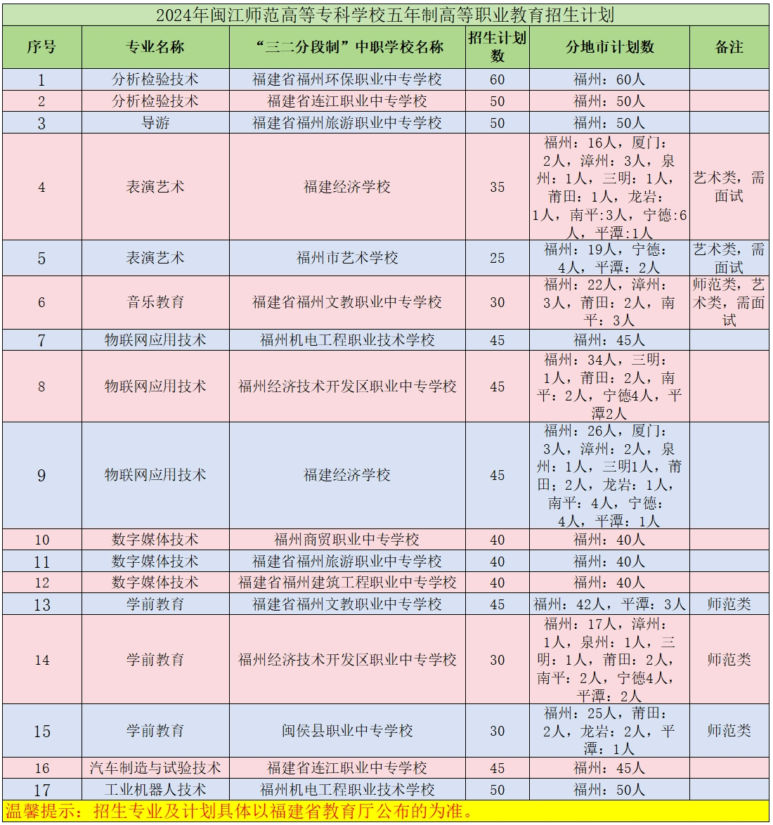 @福建中考生！閩江師范高等專科學校2024年五年制招生簡章