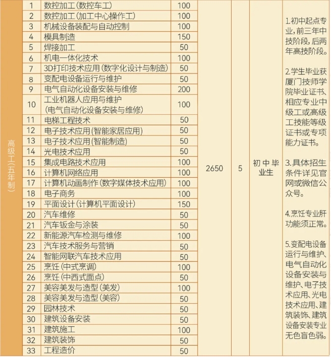 廈門技師學院2024年五年制招生計劃