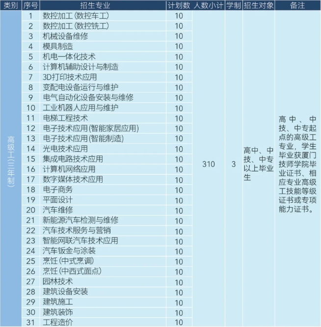 2024年廈門技師學院 三年制招生計劃