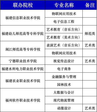 福建經(jīng)濟(jì)學(xué)校2024年五年制高職及三年制中職專業(yè)一覽