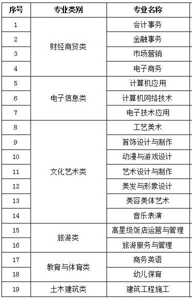2024年福建商貿(mào)學(xué)校五年制大專(zhuān)及三年制中專(zhuān)專(zhuān)業(yè)一覽