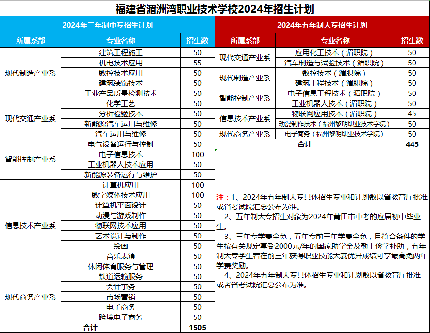 莆田技校丨福建省湄洲灣職業(yè)技術(shù)學(xué)校2024年招生簡(jiǎn)章