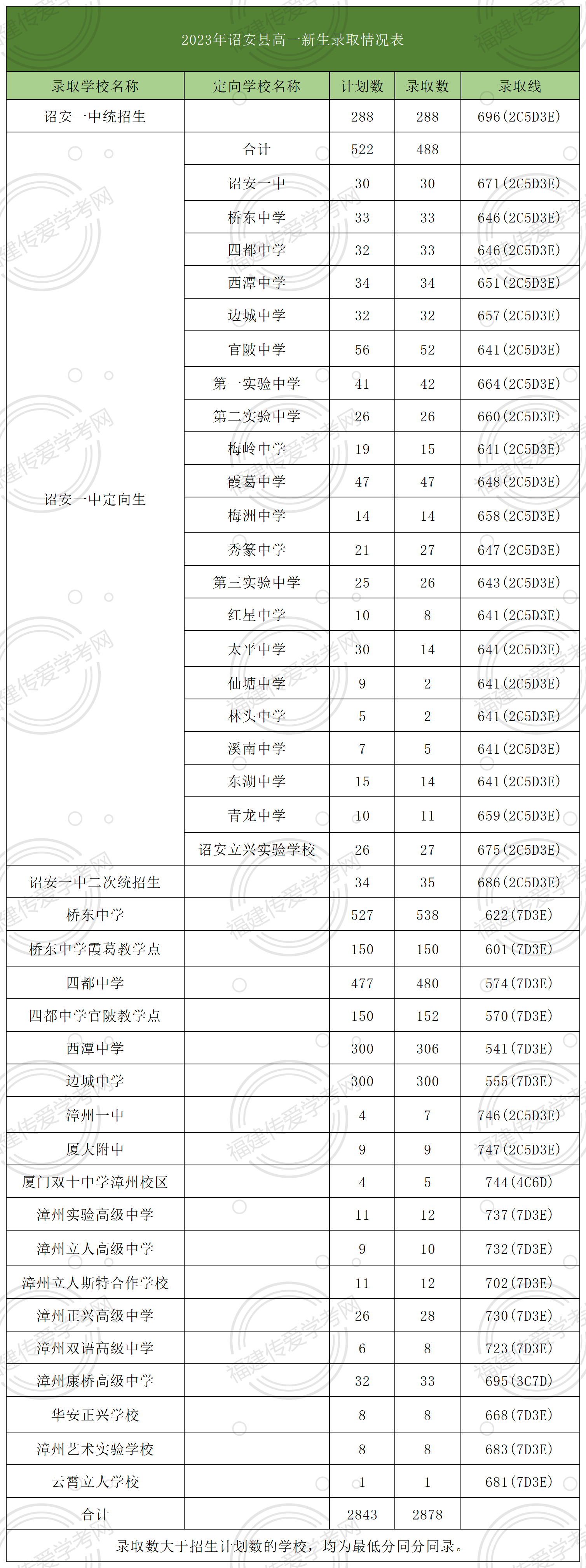 24年參考！在漳州市詔安縣上高中要多少分？