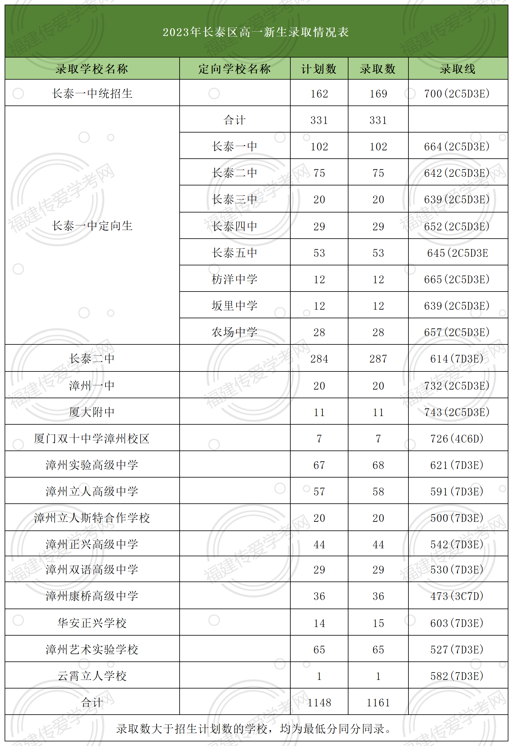 24年參考！在漳州市長泰區上高中要多少分？