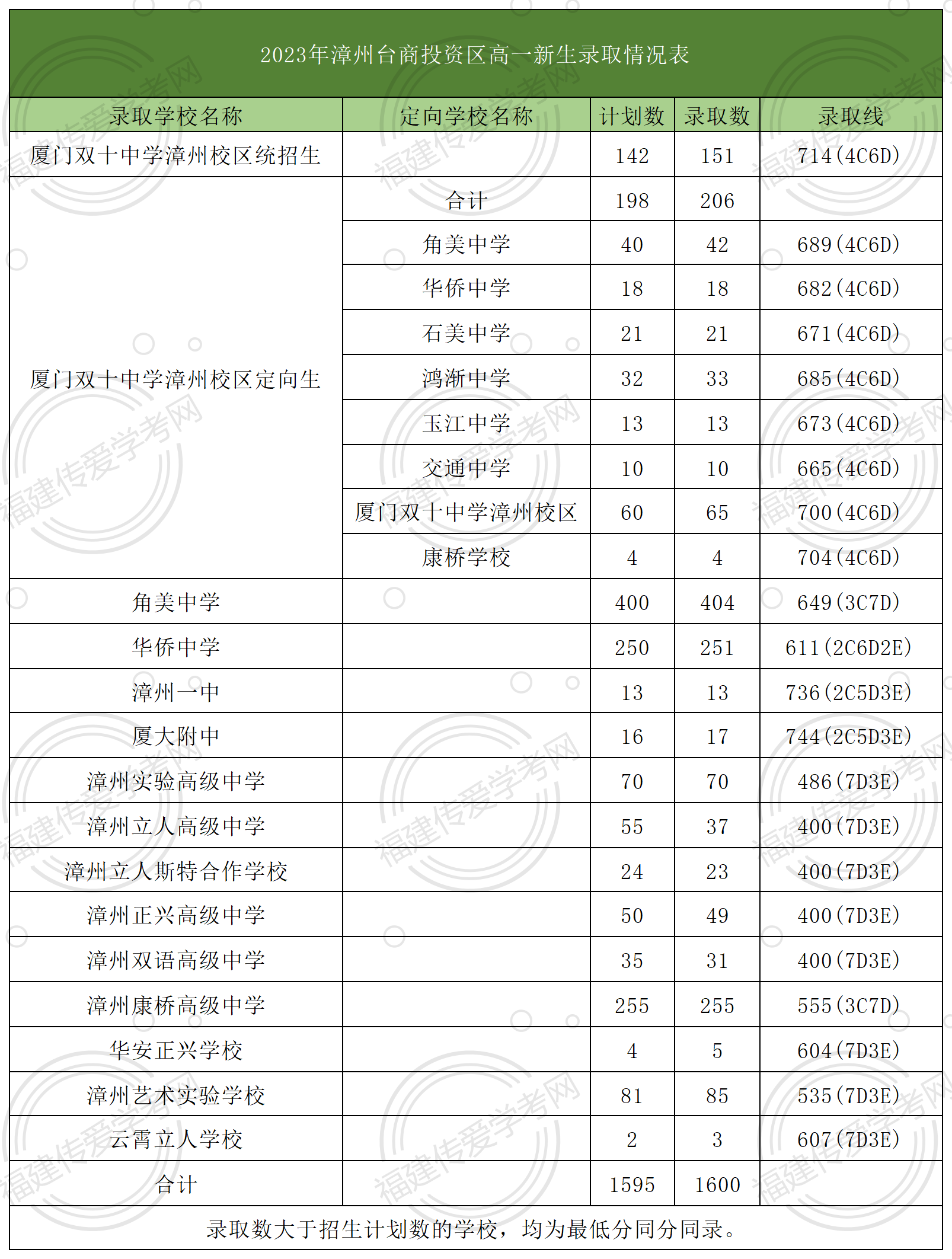 24年參考！在漳州臺商投資區上高中要多少分？