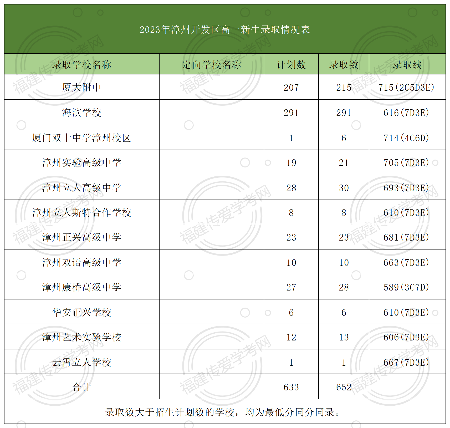 24年參考！在漳州市漳州開發區上高中要多少分？