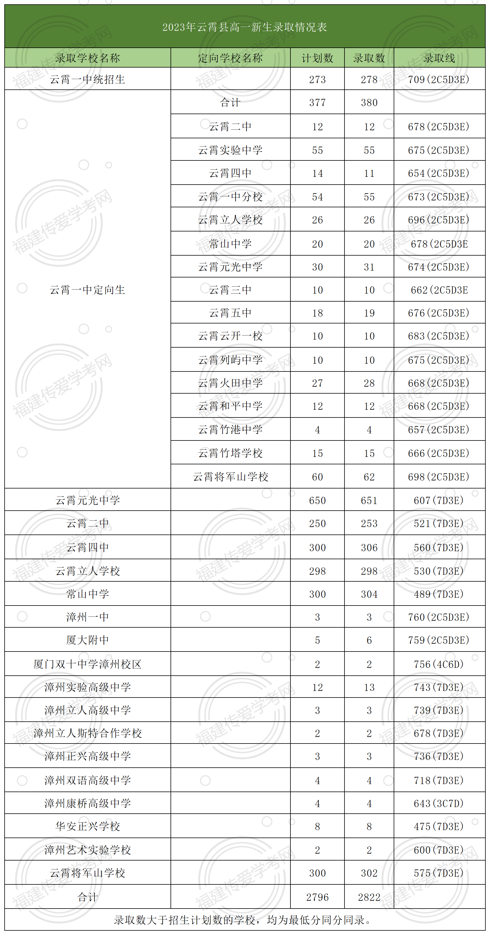 24年參考！在漳州市云霄縣多少分可以上高中？