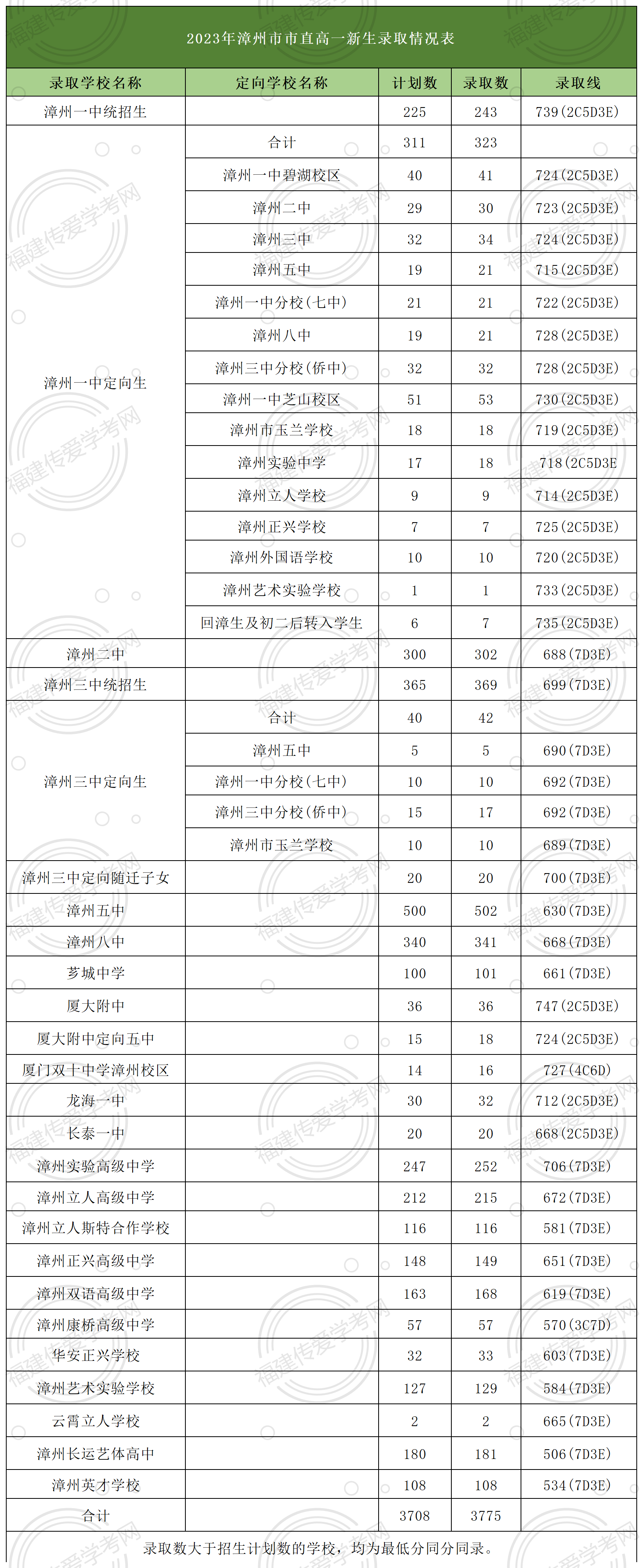 24年參考！在漳州市直屬地區多少分可以上高中？
