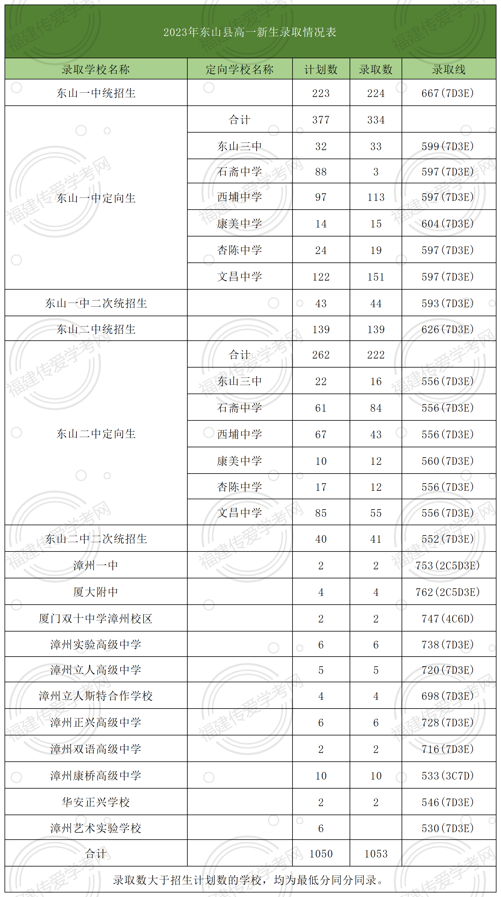 漳州市東山縣多少分可以上高中