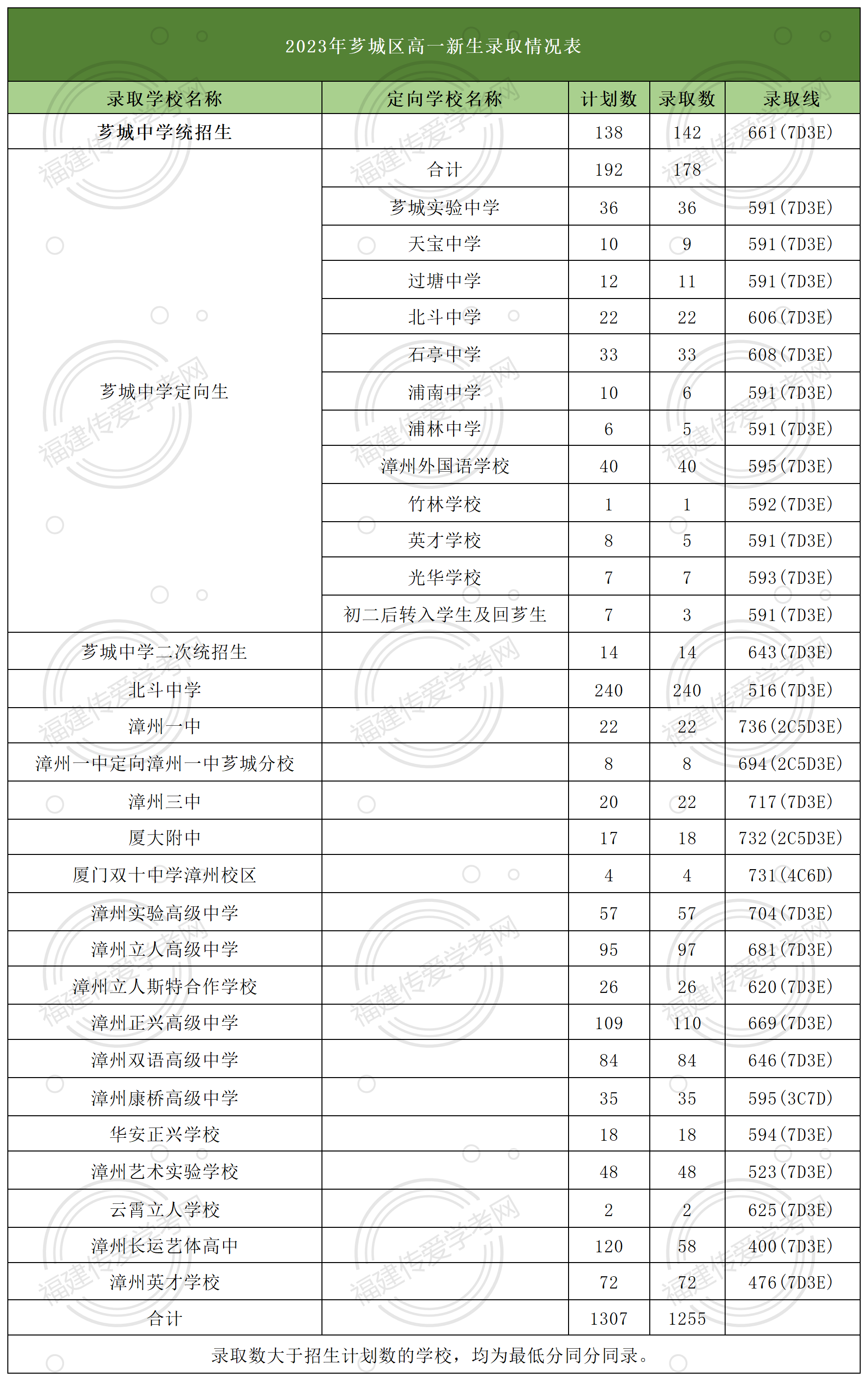 24年參考！在漳州市薌城區多少分可以上高中？