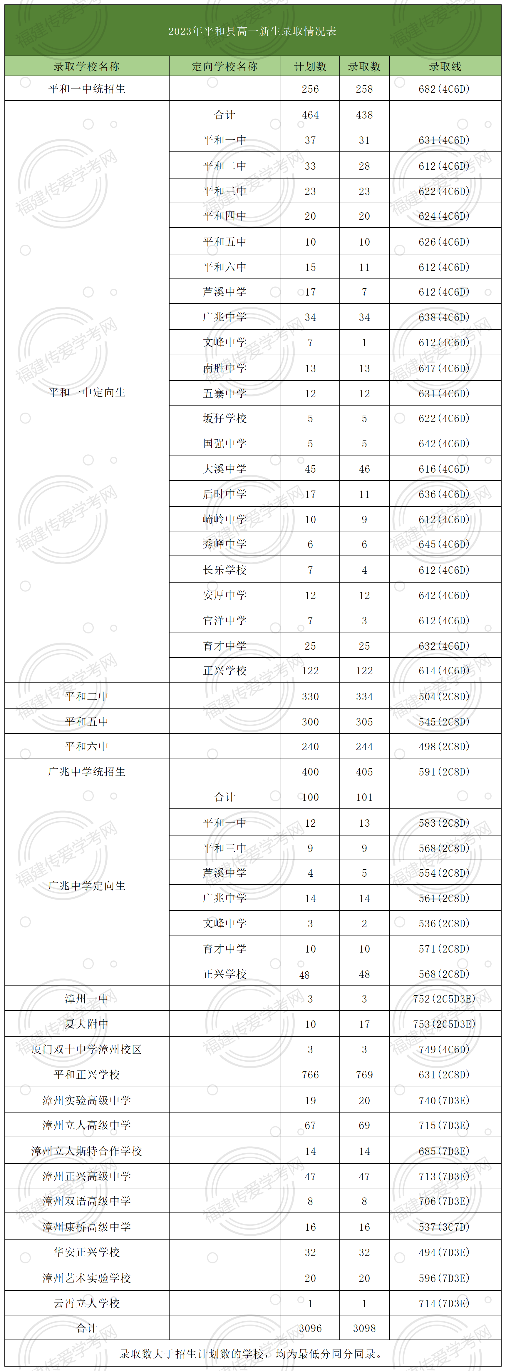 24年參考！在漳州市平和縣多少分可以上高中？