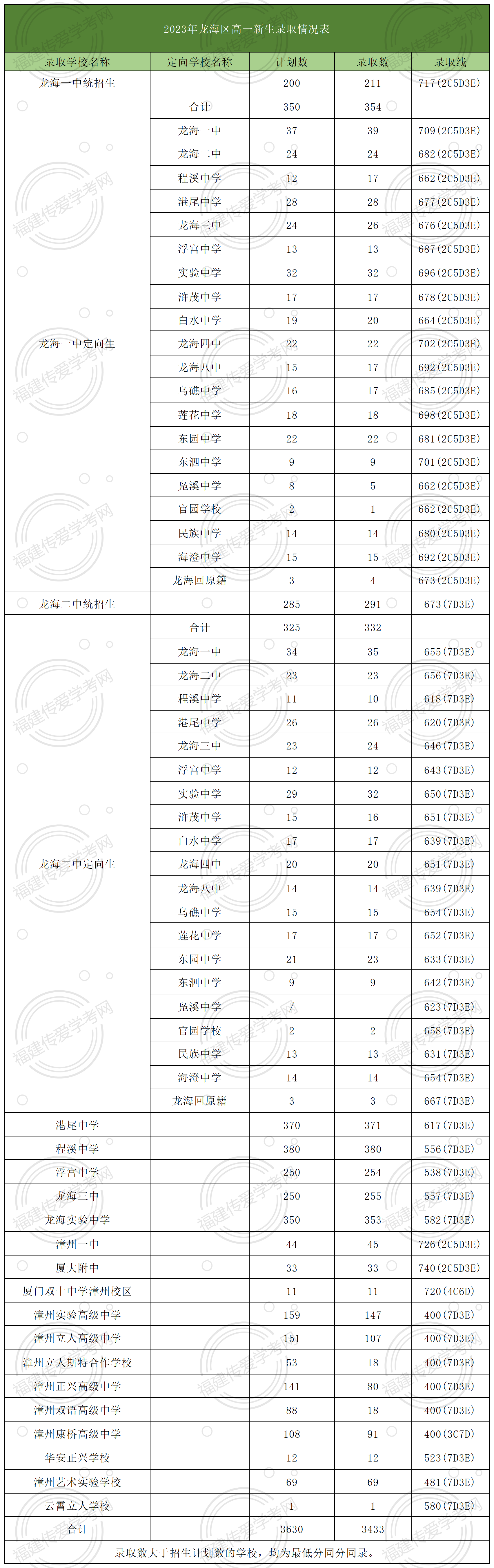 24年參考！在漳州市龍海區多少分可以上高中？