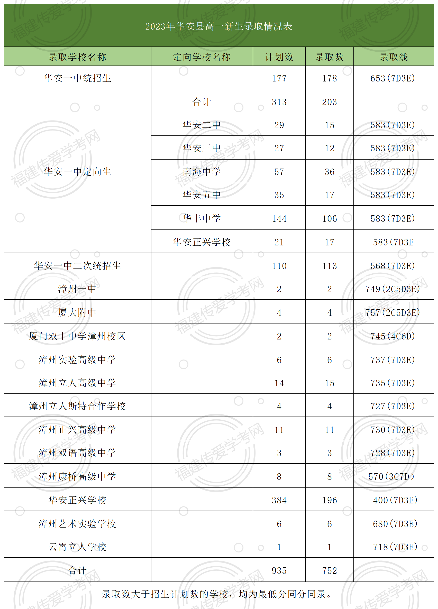漳州市華安縣多少分上高中