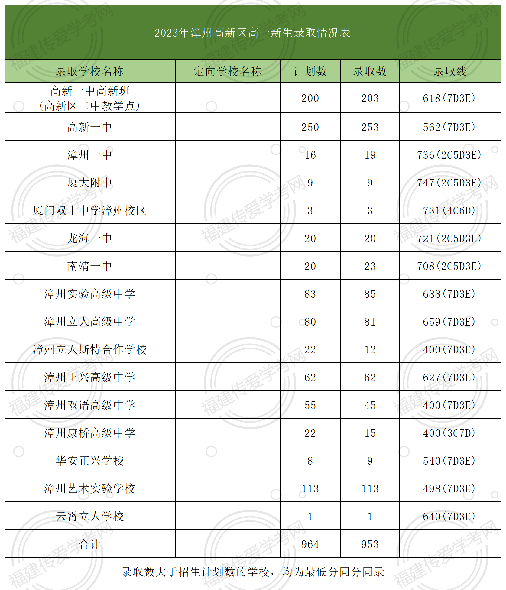 漳州市高新區(qū)多少分可以上高中