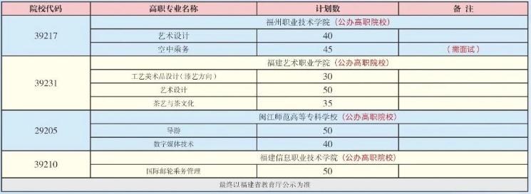 福州旅游職業(yè)中專學(xué)校2024年“3+2”五年專招生計劃