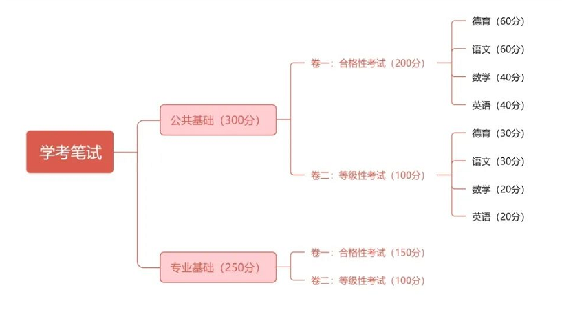 2024年福建中職學(xué)考考試內(nèi)容、考試時(shí)間一覽