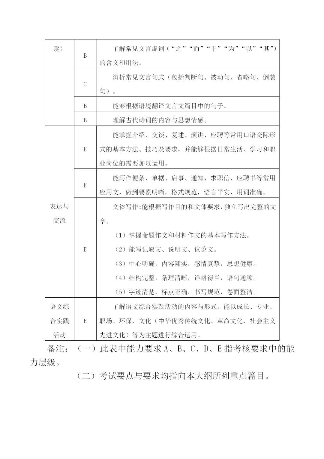 福建中職學考語文考試大綱一覽!