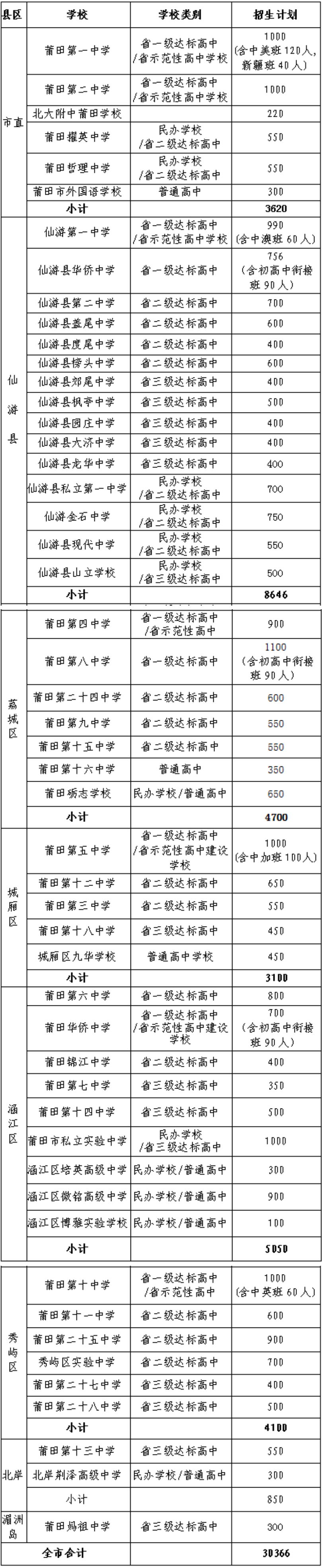 2024年莆田市普通高中招生計劃表