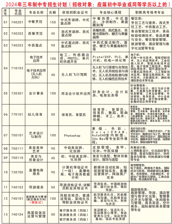 南安市紅星職業中專學校招生計劃表