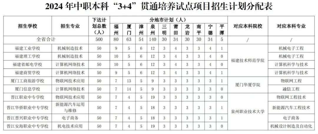 讀中職，直升本科！不用高考！廈門這三所學校，獲準試點